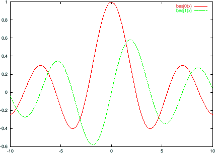 \includegraphics[width=10cm]{bessel.eps}